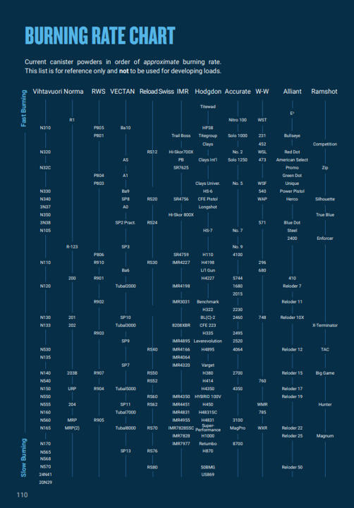 Shooters World Powder Burn Rate Chart